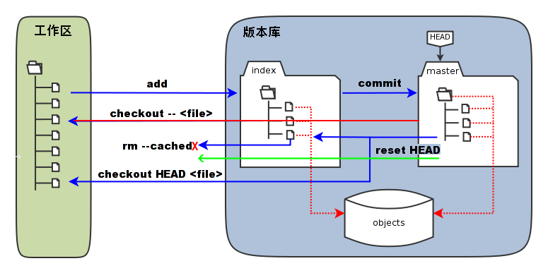 工作区、版本库、暂存区原理图